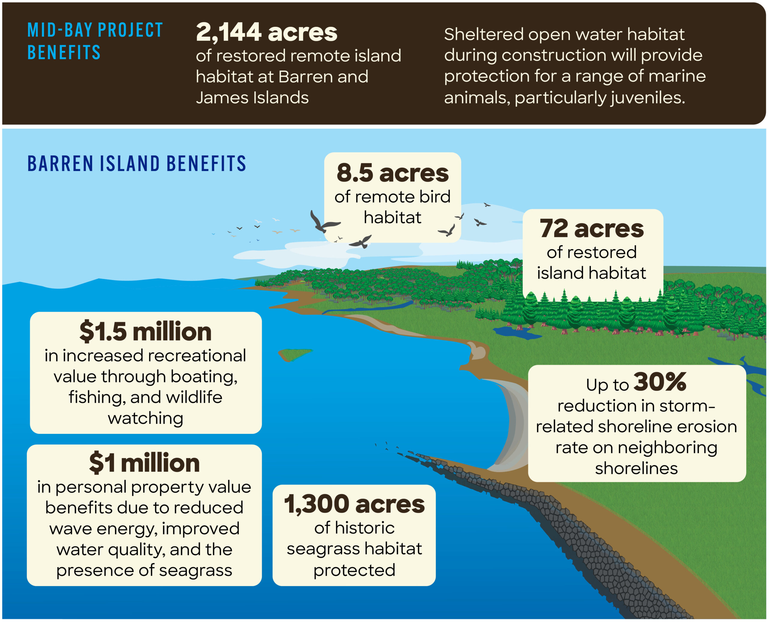 This is an infographic that provides information on the Mid-Bay Project Benefits. The benefits include 72 acres of restored island habitat, Up to 30% reduction in storm related shoreline erosion, and 1.5 million dollars in increased recreational value.